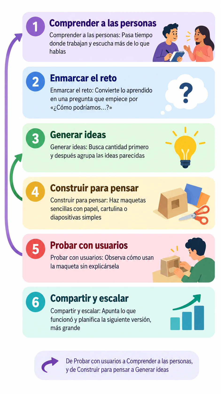 Infografía de las fases del design thinking para enseñar: Seis fases con nombres propios, dos vueltas atrás y sin caso