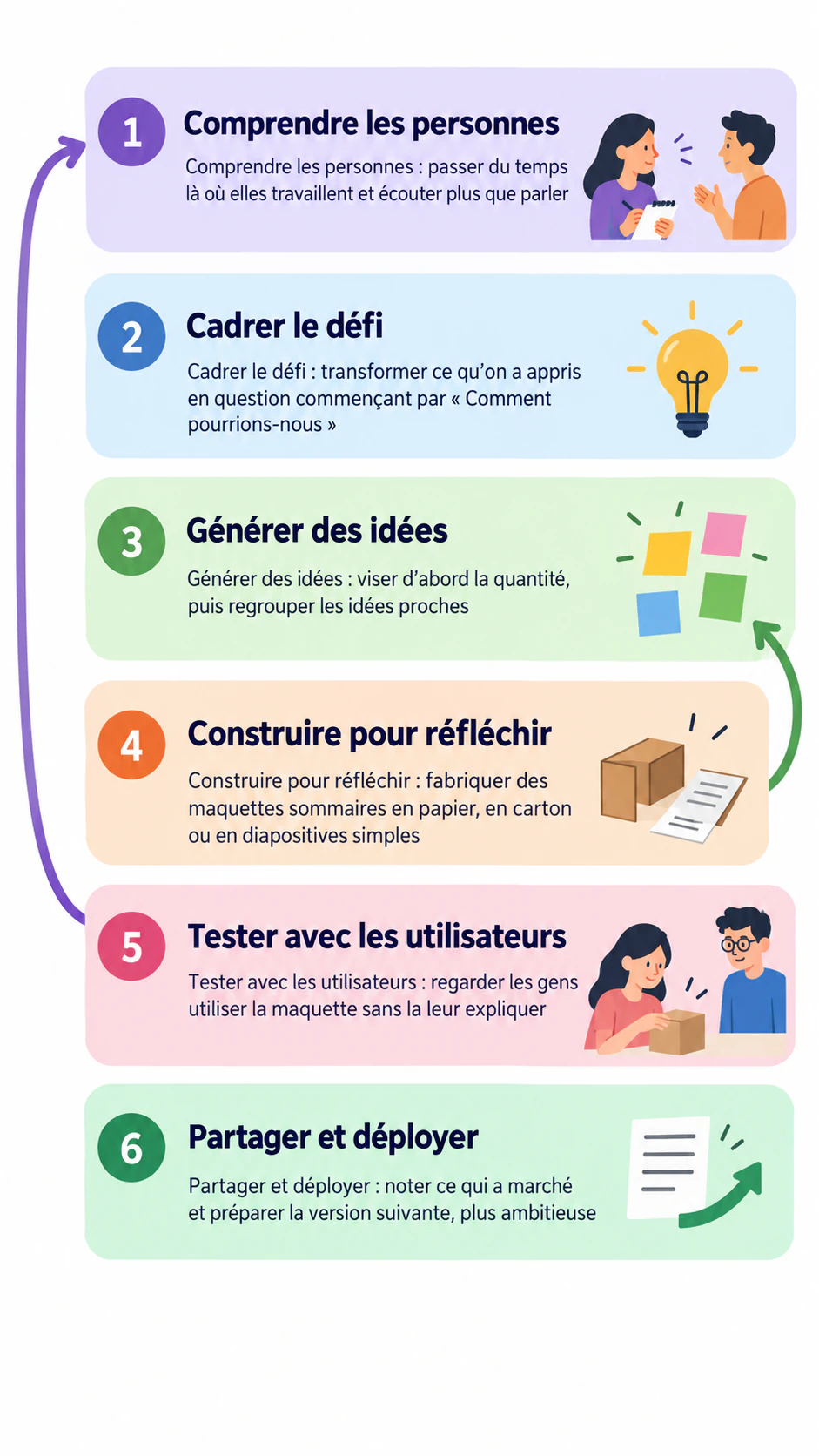 Infographie des étapes du design thinking pour enseigner : Six noms d’étapes personnalisés, deux retours en arrière et aucun cas