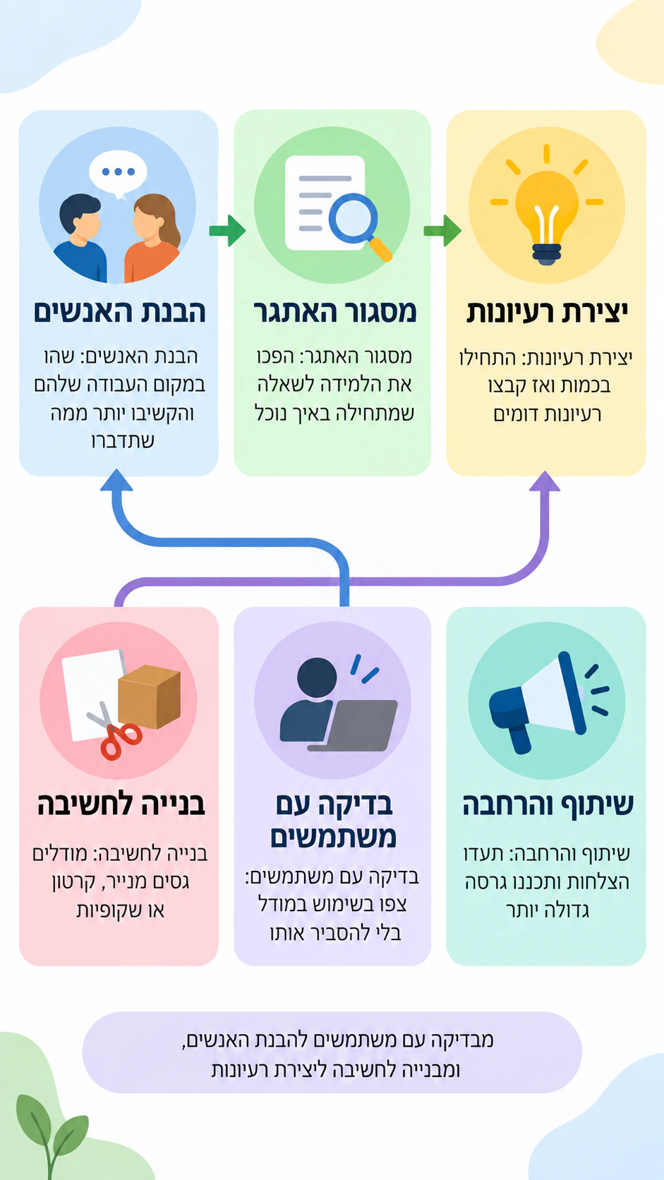 שלבי חשיבה עיצובית להוראה: שישה שלבים מותאמים ושתי חזרות, ללא מקרה