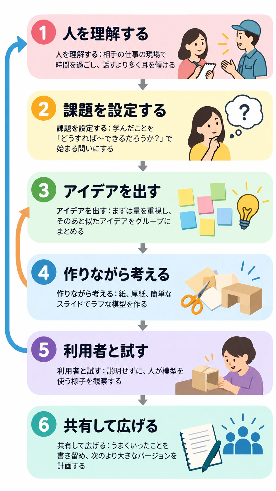 授業で使えるデザイン思考のステップ図解：独自の6ステップ名、2か所の戻り、実践例なし