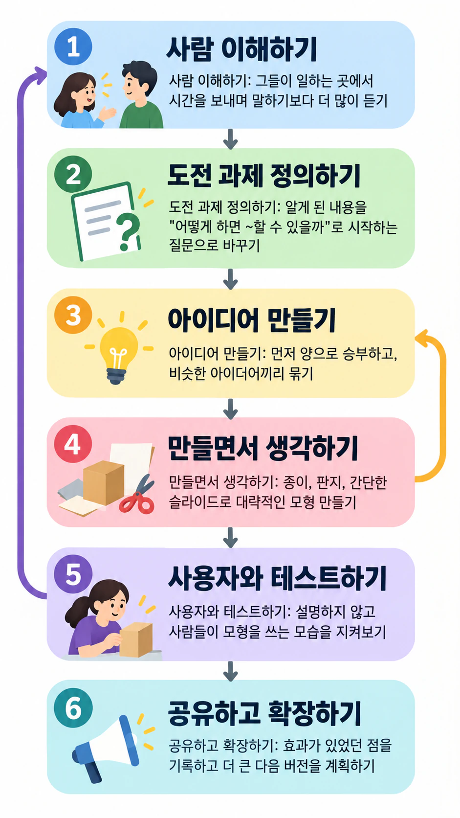 수업용 디자인 씽킹 단계 인포그래픽: 직접 지은 단계 이름 6개, 되돌아가기 2개, 사례 없음