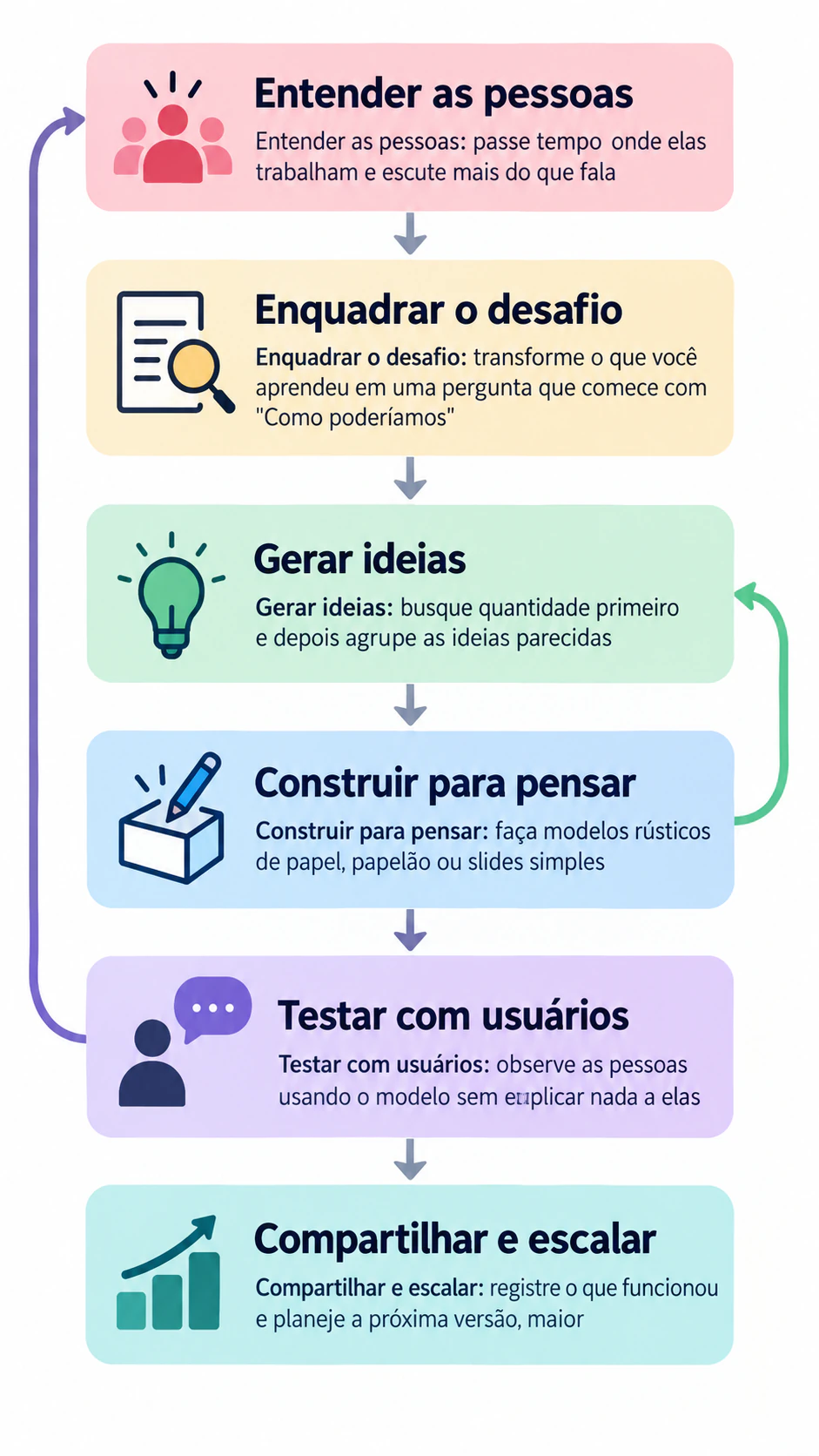Infográfico das etapas do design thinking para ensinar: Seis nomes de etapa próprios, dois retornos e nenhum caso