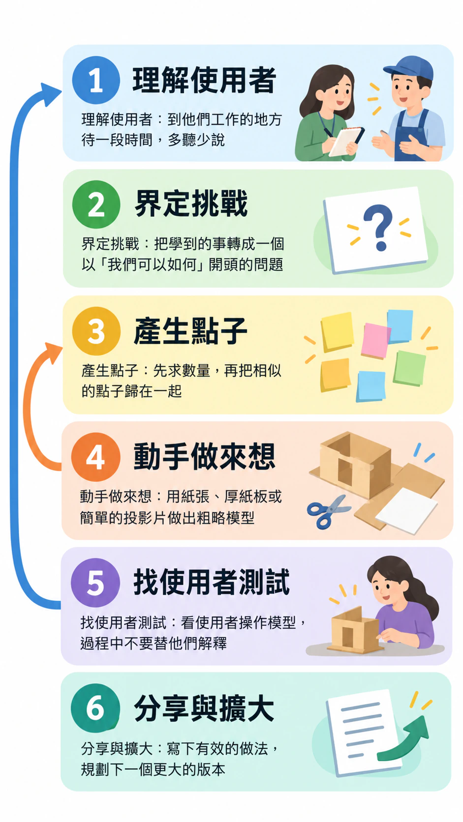 教學用的設計思考階段資訊圖表：六個自訂階段名稱、兩條回頭路線，沒有案例