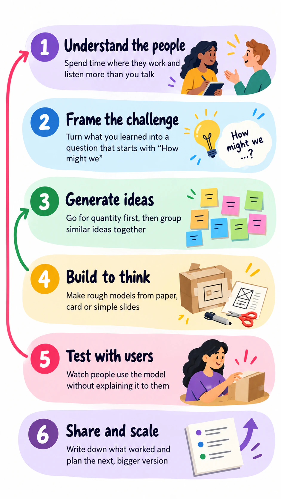 Design thinking stages infographic for teaching: Six custom stage names, two loop-backs and no case