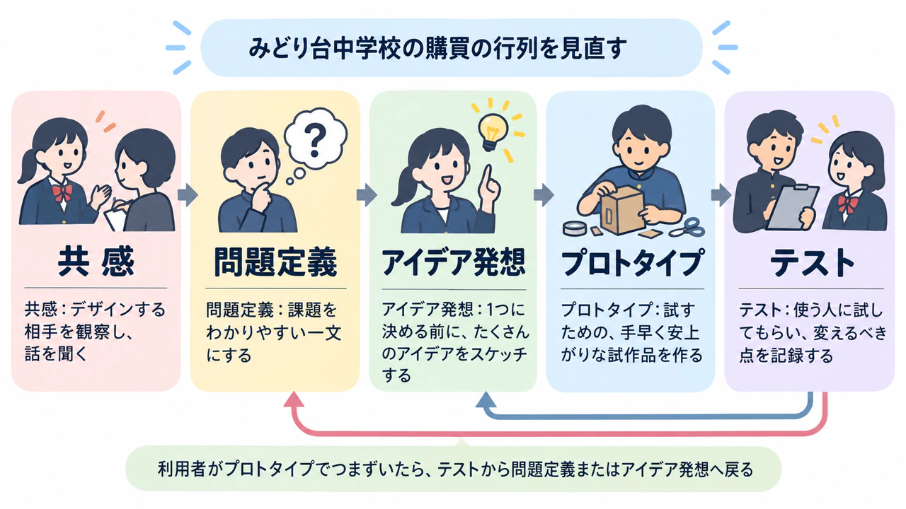 授業で使えるデザイン思考のステップ図解の作例