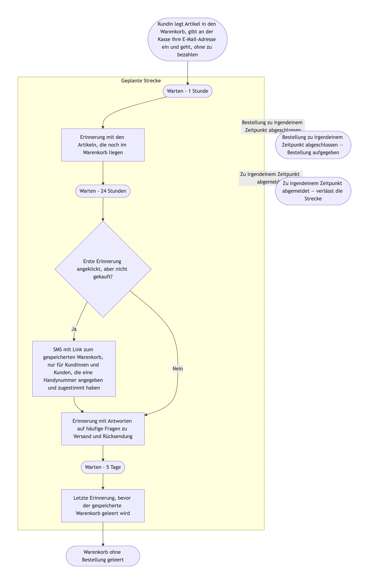 E-Mail-Marketing-Flussdiagramm mit Triggern, Wartezeiten und Ausstiegen: Warenkorbabbrecher-Flow mit SMS-Schritt und langer Wartezeit