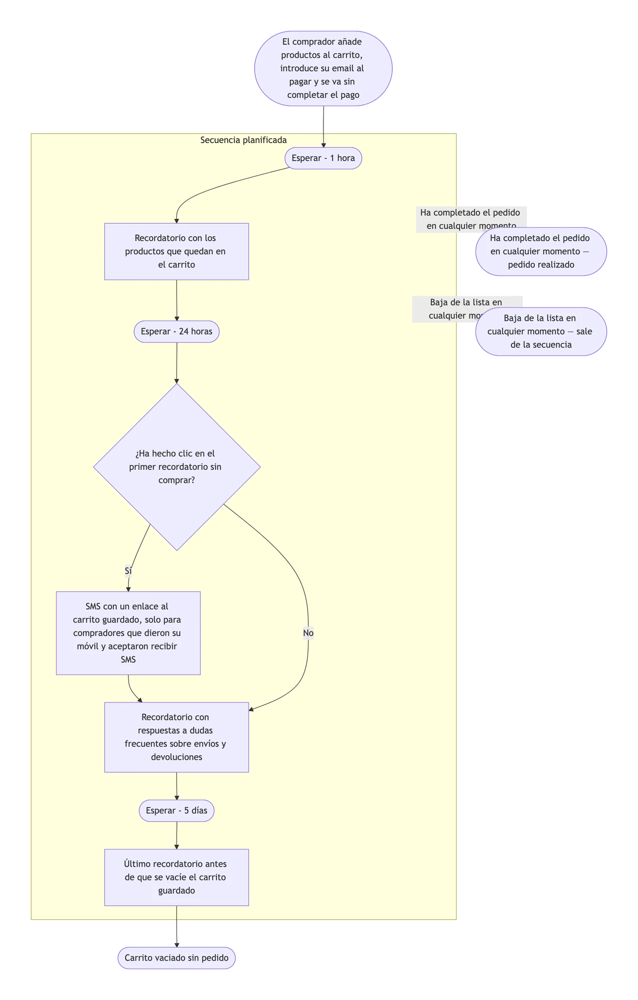 Diagrama de flujo de email marketing con disparadores, esperas y salidas: Flujo de carrito abandonado con un paso por SMS y una espera larga