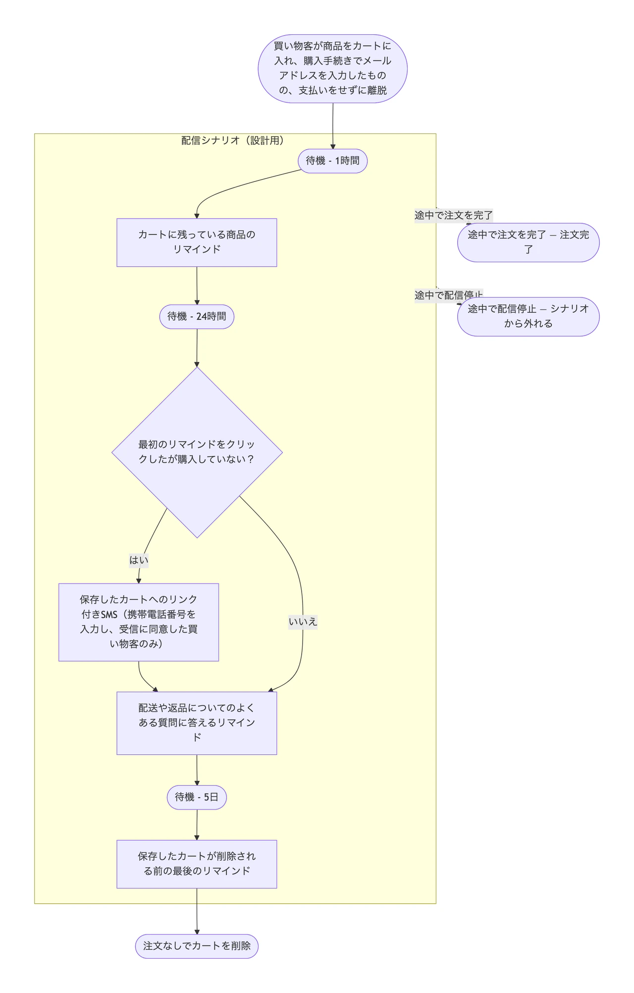 トリガー・待機・離脱ポイントまで描くメールマーケティングのフローチャート：SMSのステップと長い待機を含むカゴ落ちフロー