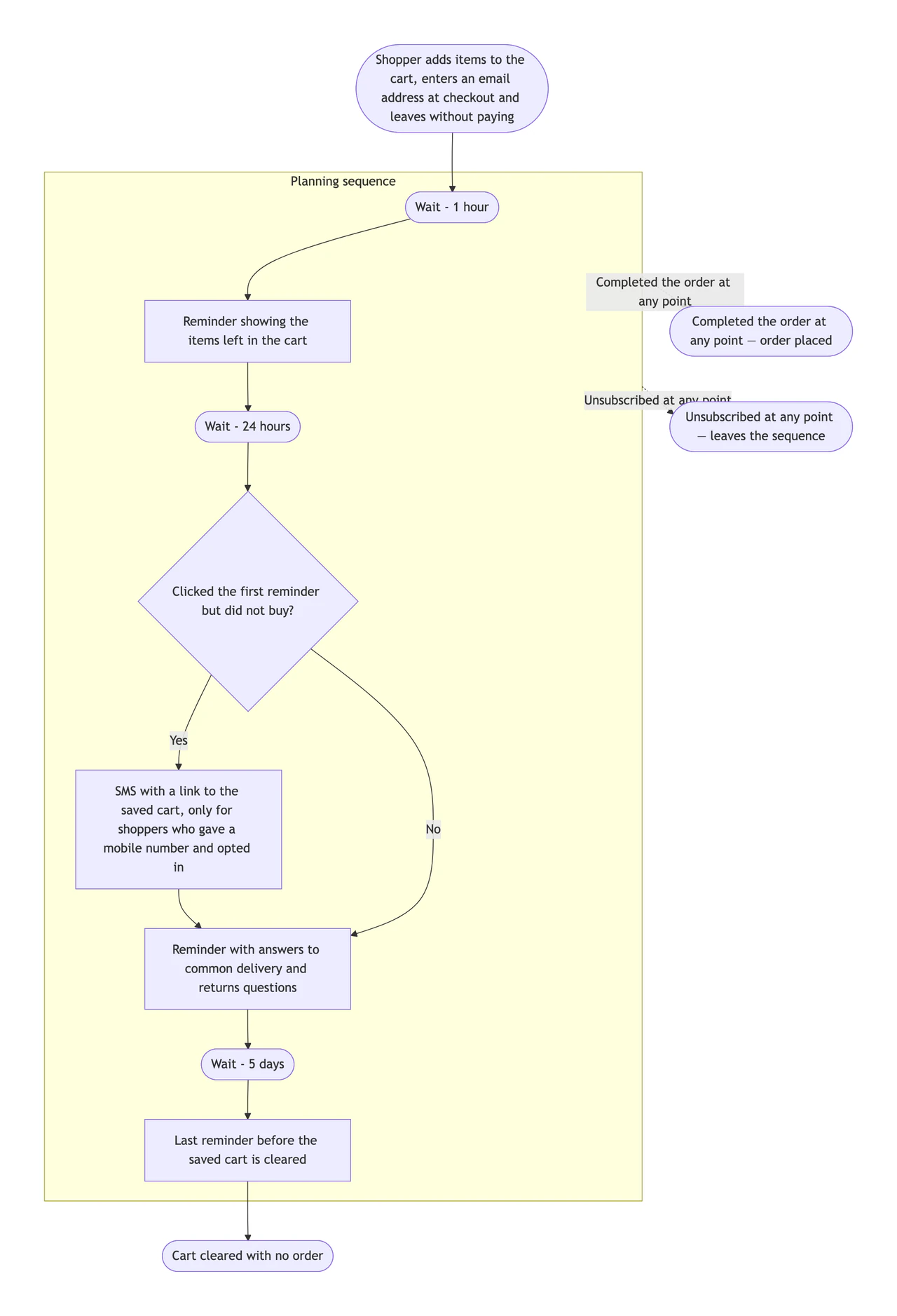 Email marketing flow chart with triggers, waits and exit points: Abandoned cart flow with an SMS step and a long delay
