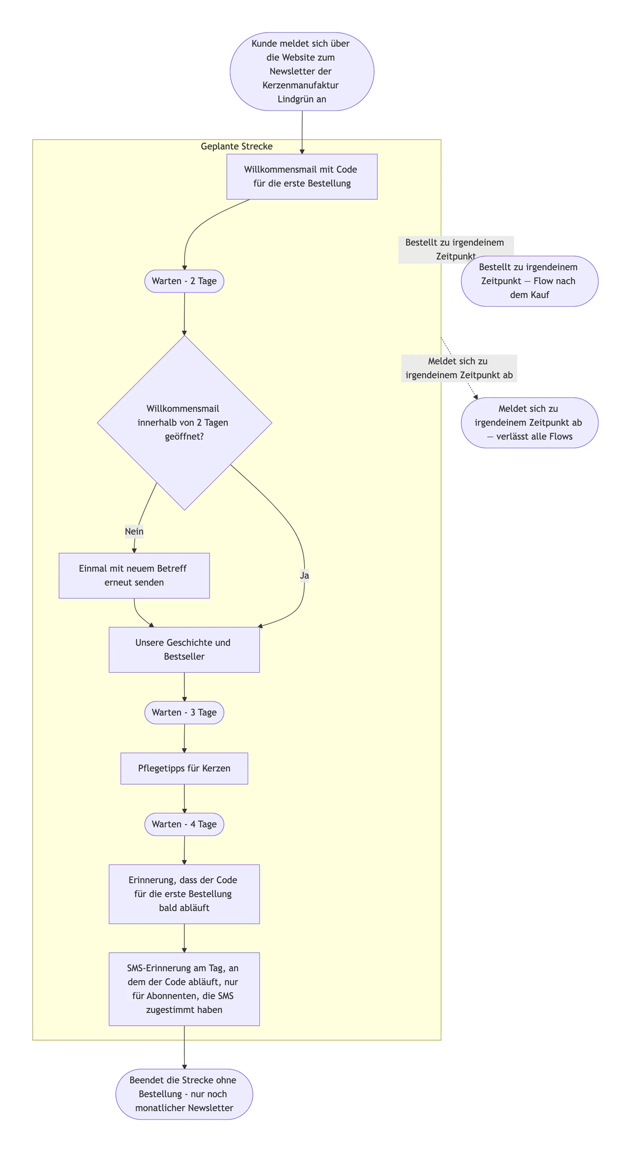Beispiel: E-Mail-Marketing-Flussdiagramm mit Triggern, Wartezeiten und Ausstiegen