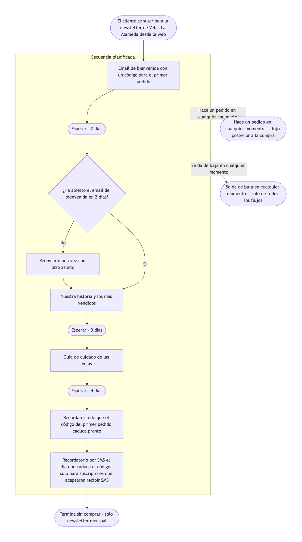 Ejemplo de Diagrama de flujo de email marketing con disparadores, esperas y salidas