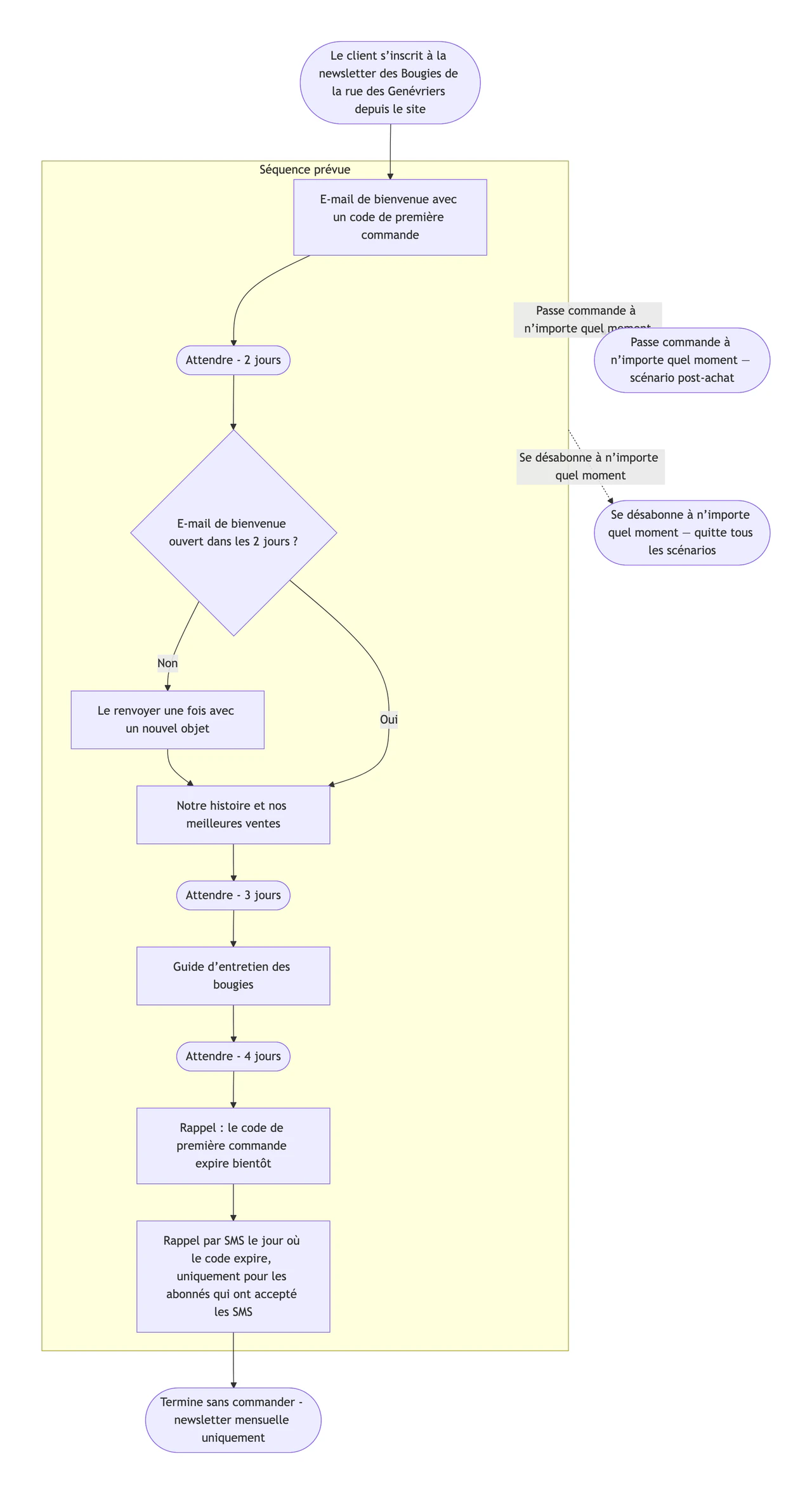 Exemple : Logigramme d’emailing avec déclencheurs, délais et sorties