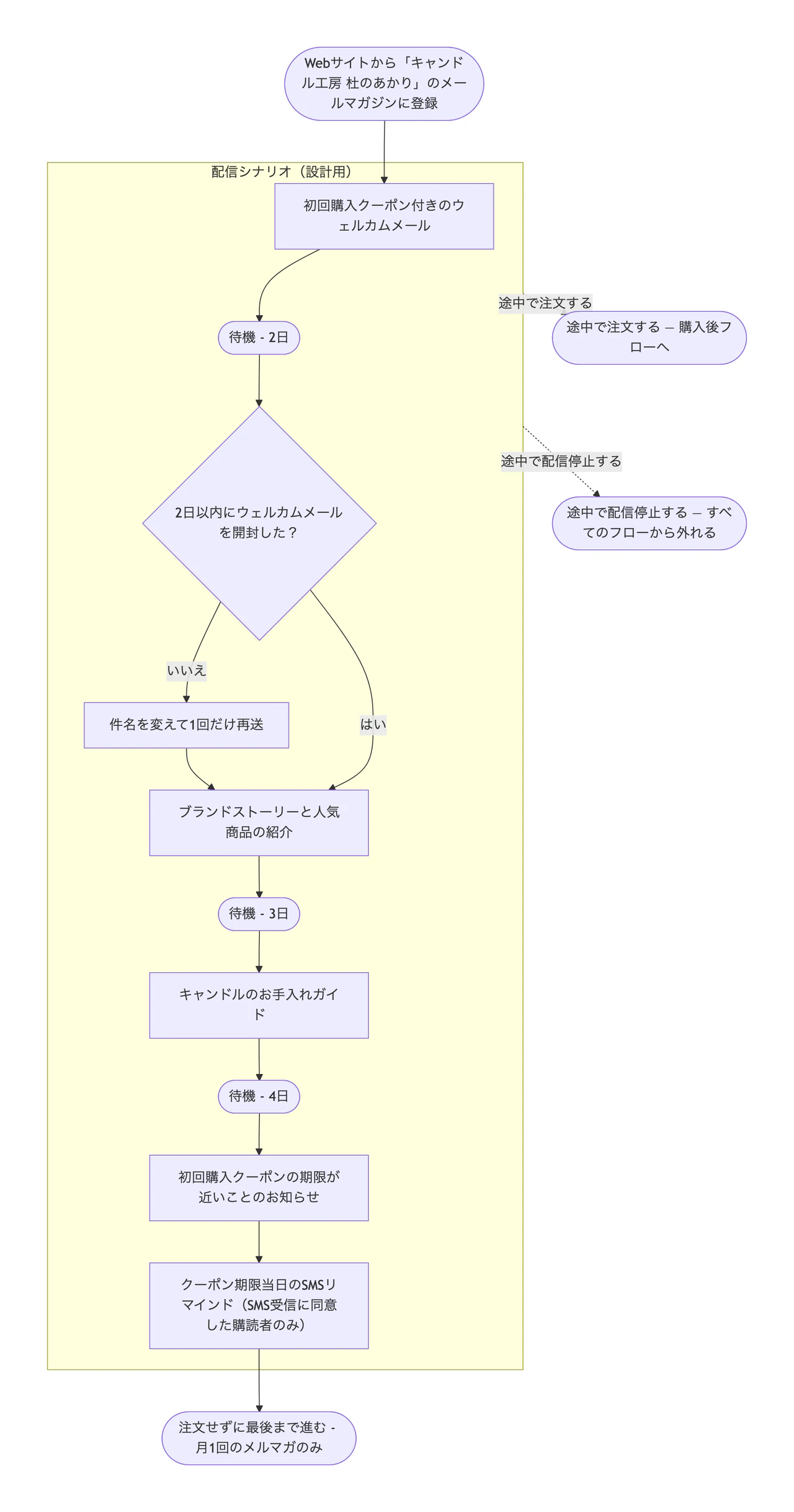 トリガー・待機・離脱ポイントまで描くメールマーケティングのフローチャートの作例