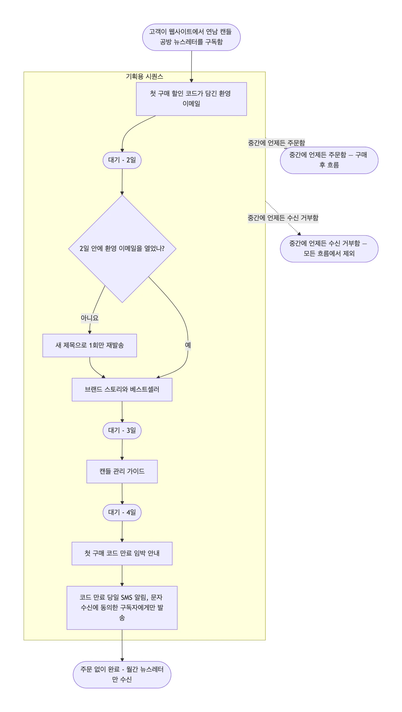 트리거, 대기, 종료 지점을 담은 이메일 마케팅 플로차트 예시