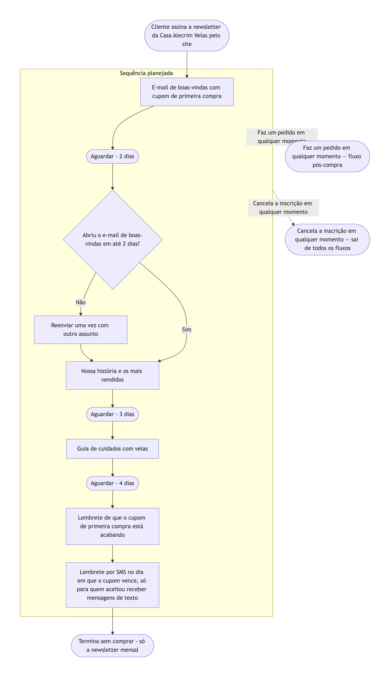 Exemplo de Fluxograma de e-mail marketing com gatilhos, esperas e saídas