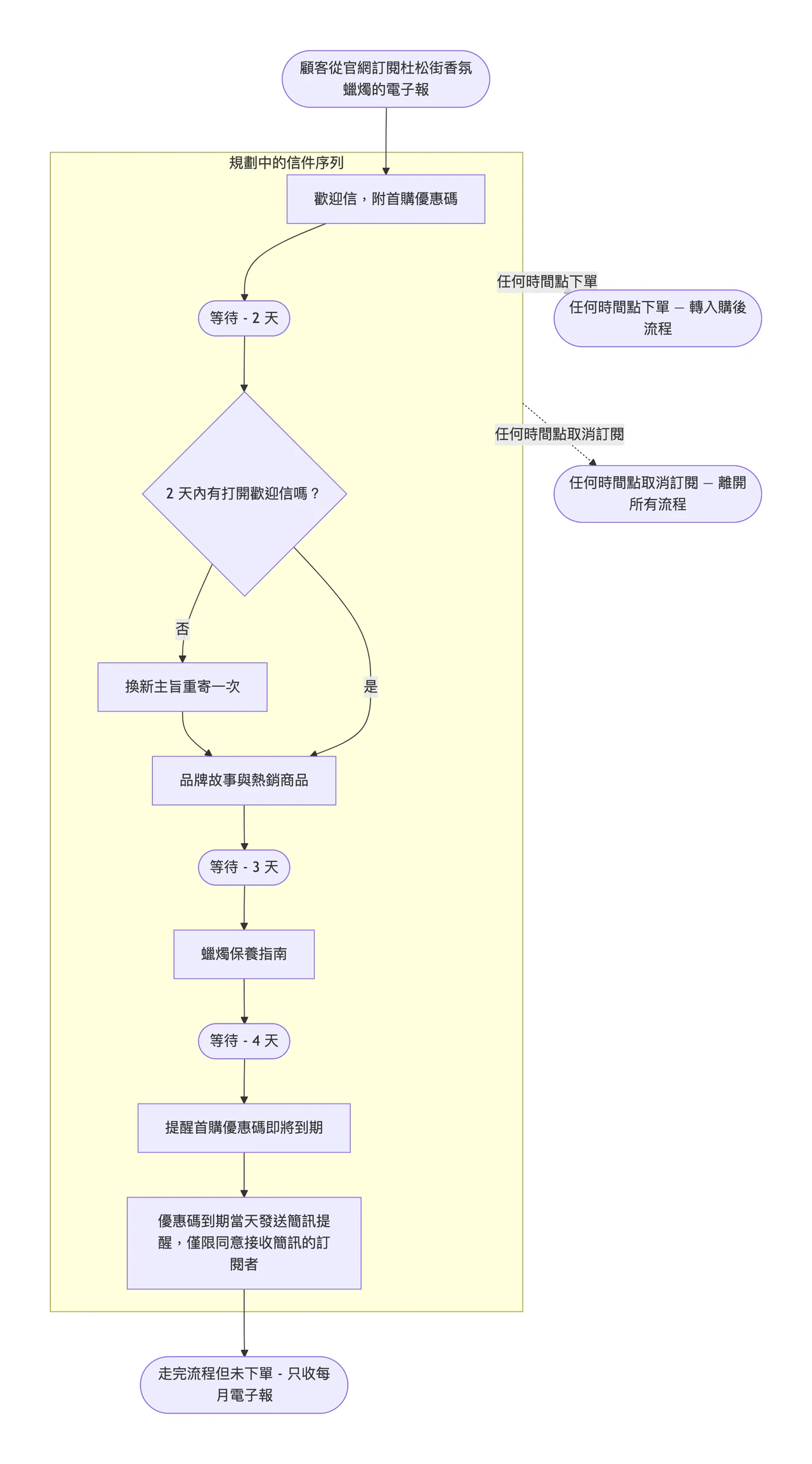 電子郵件行銷流程圖:觸發條件、等待時間與退出點一目了然範例