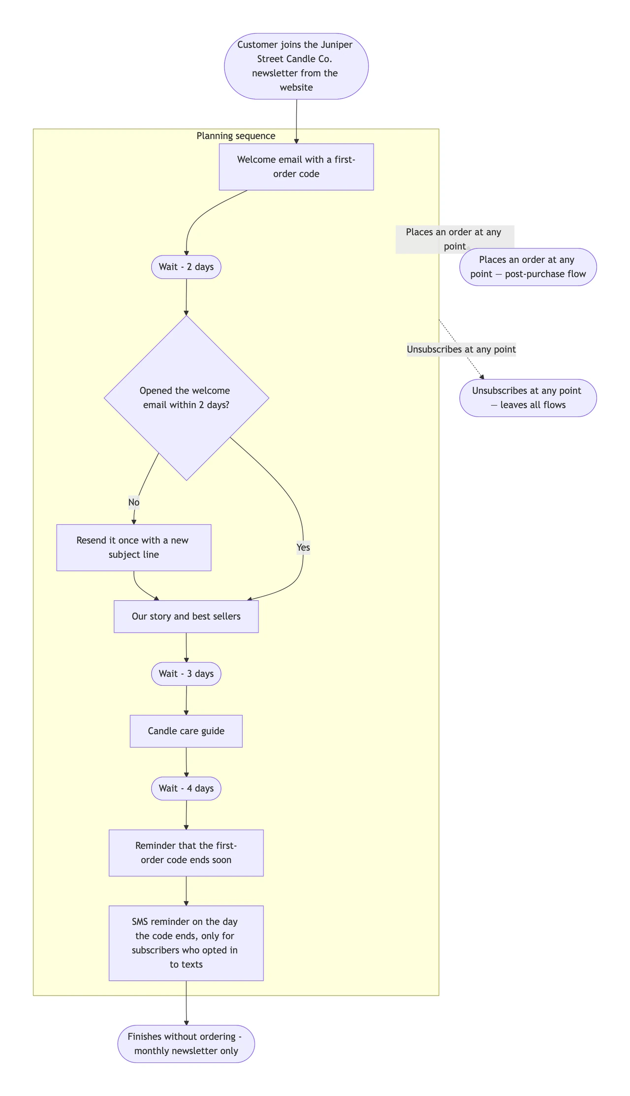 Email marketing flow chart with triggers, waits and exit points example