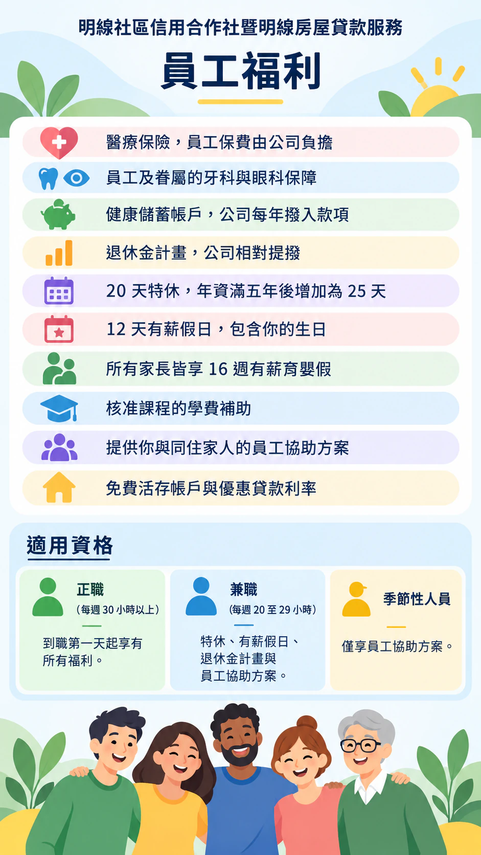 員工福利傳單，每項福利旁都標明適用資格：十項詳細福利搭配分級資格，沒有洽詢窗口