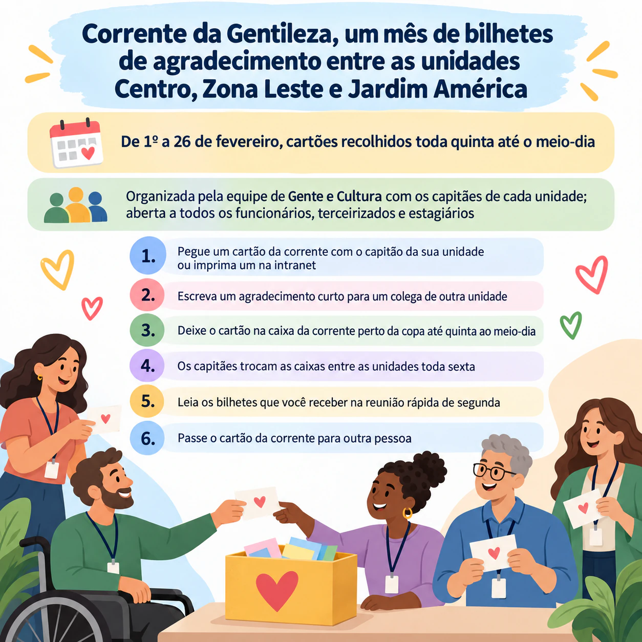 Flyer de engajamento de funcionários com passos claros para participar: Corrente da gentileza entre várias unidades, com seis passos e sem reconhecimento