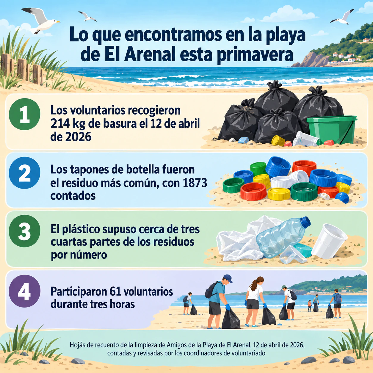 Infografía sobre el calentamiento global y la conciencia ambiental: Cifras de una limpieza de playa local con una fuente larga y sin llamada a la acción
