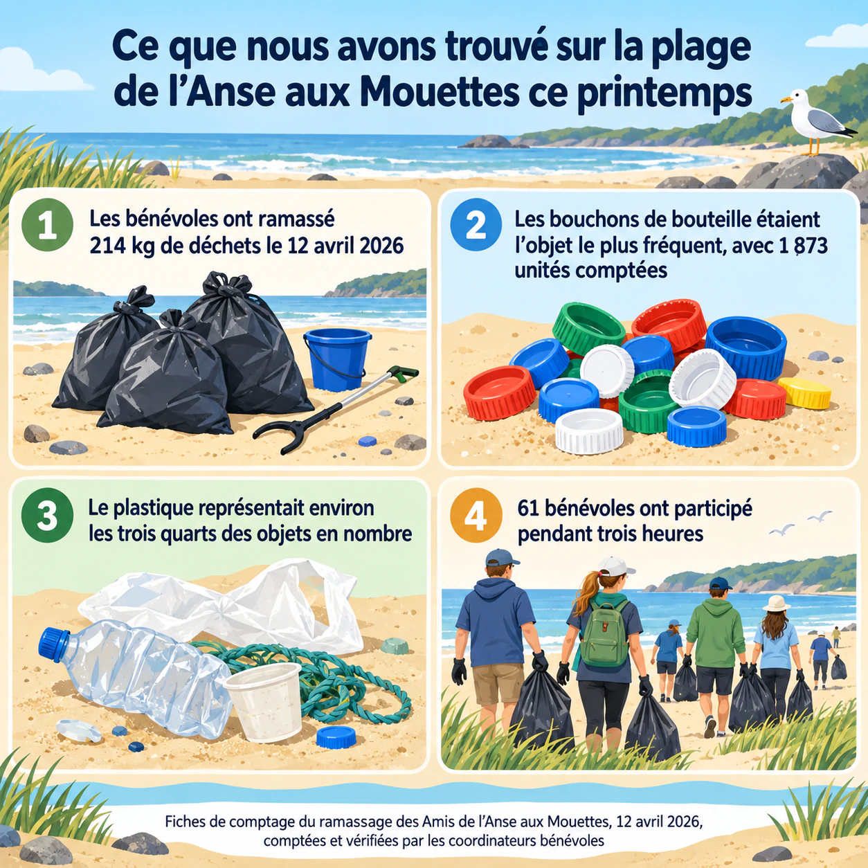 Infographie sur le réchauffement climatique et l’environnement : Bilan d’un ramassage de déchets sur une plage, longue source et aucun appel à l’action