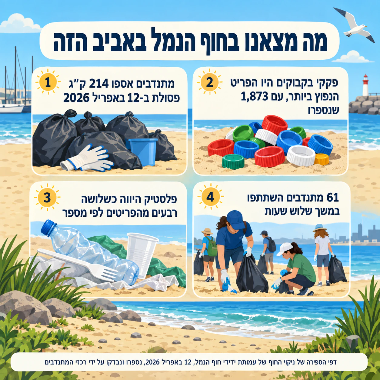 אינפוגרפיקה על התחממות גלובלית ועל מודעות סביבתית: נתוני ניקוי חוף מקומי עם מקור ארוך ובלי קריאה לפעולה