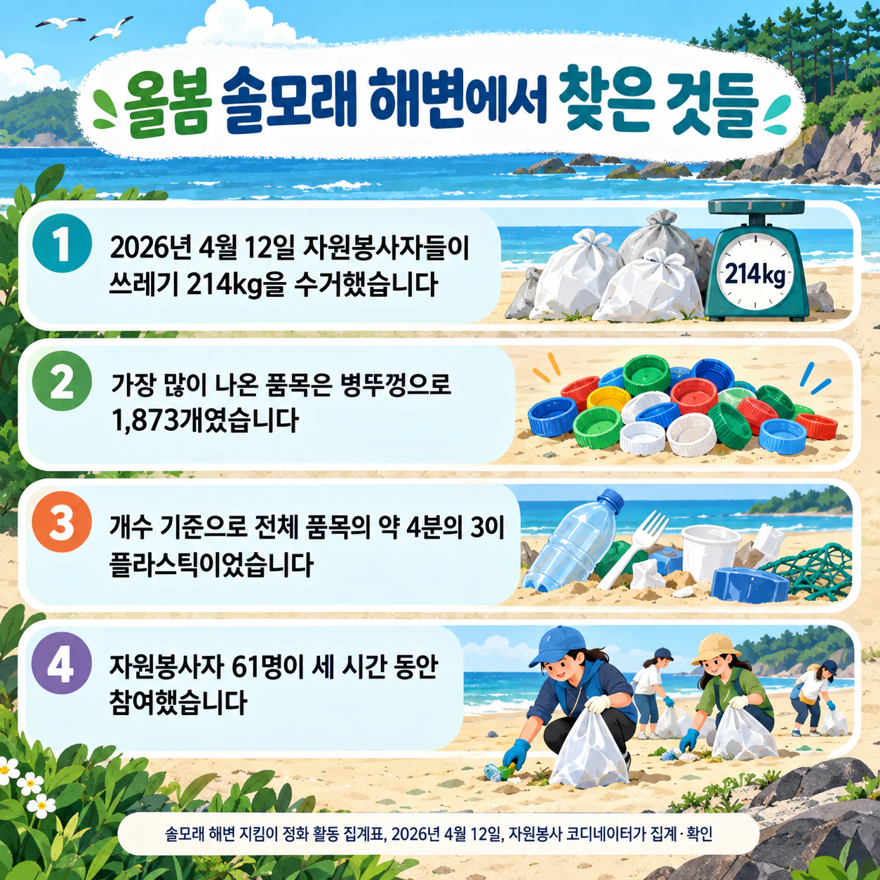 지구온난화와 환경 인식을 위한 인포그래픽: 긴 출처와 지역 해변 정화 수치, 행동 제안 없음