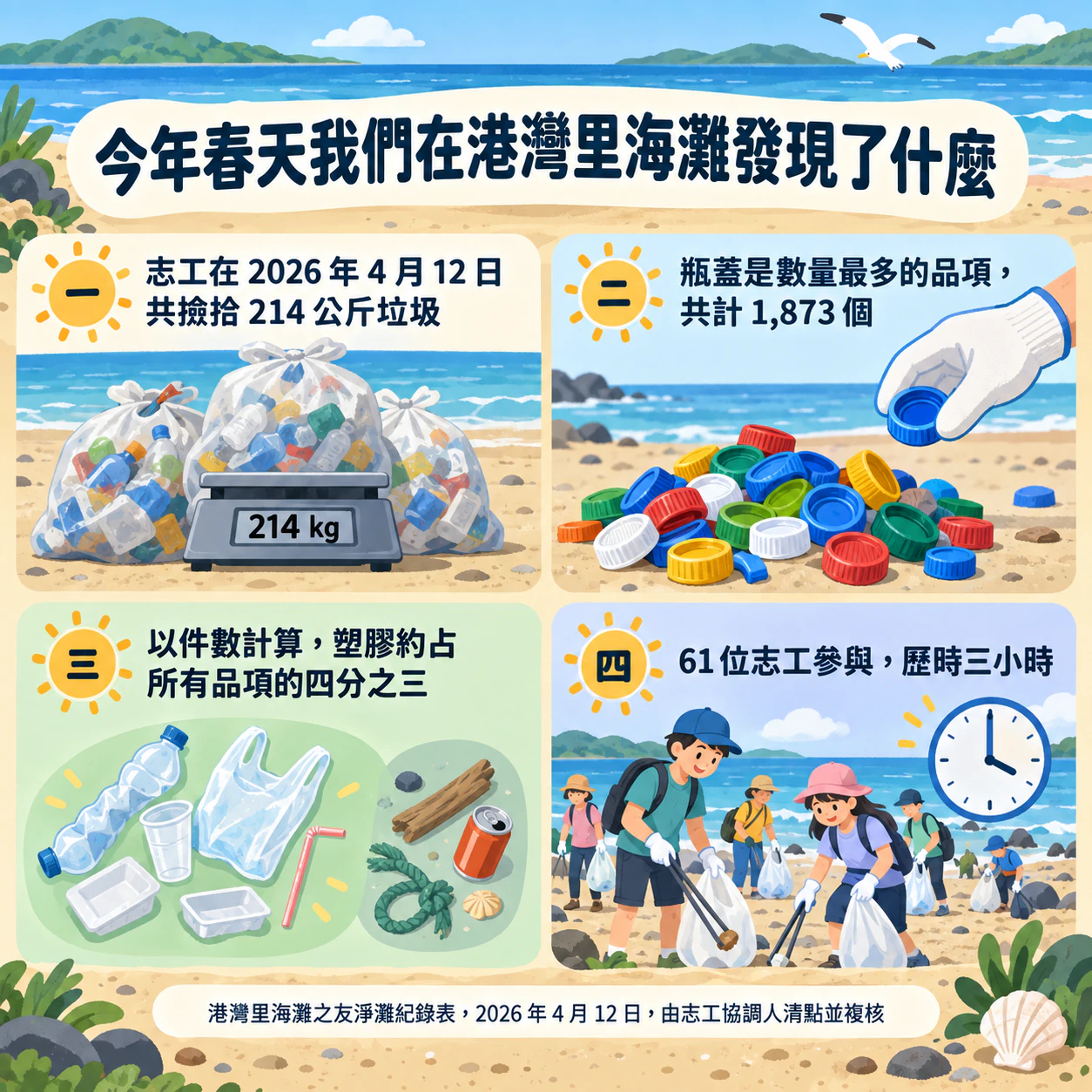 全球暖化與環境教育資訊圖表：在地淨灘數據，來源很長，沒有行動呼籲
