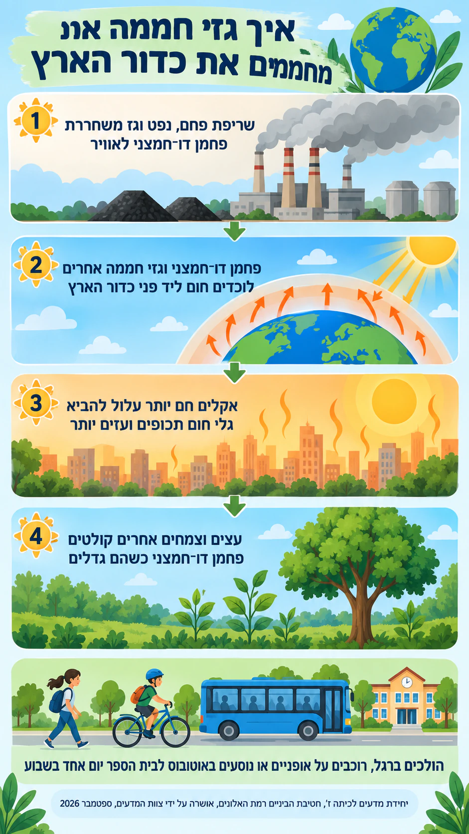 דוגמה: אינפוגרפיקה על התחממות גלובלית ועל מודעות סביבתית