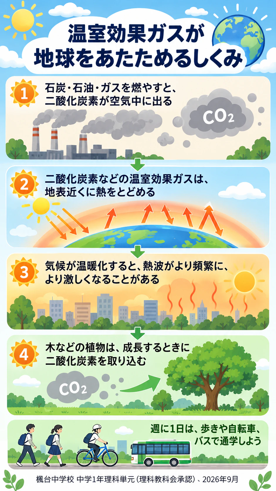 地球温暖化と環境問題を伝えるインフォグラフィックの作例