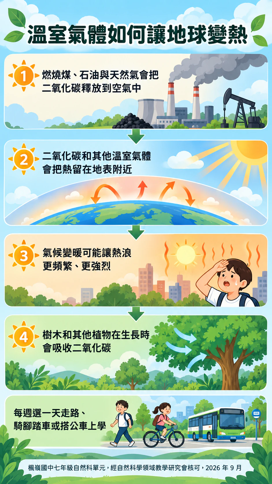 全球暖化與環境教育資訊圖表範例