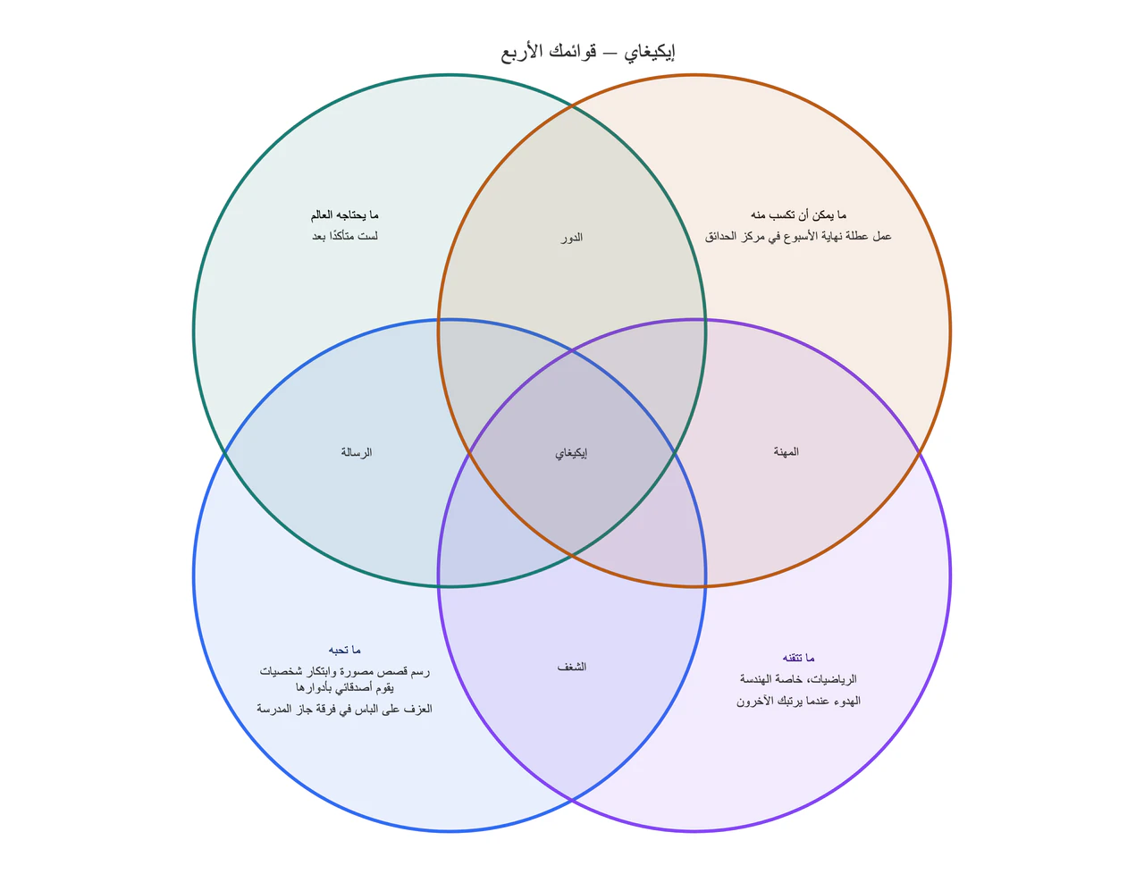 مخطط إيكيغاي من قوائمك الأربع: قوائم طالب بإجابة غير مؤكدة ودون تقاطعات