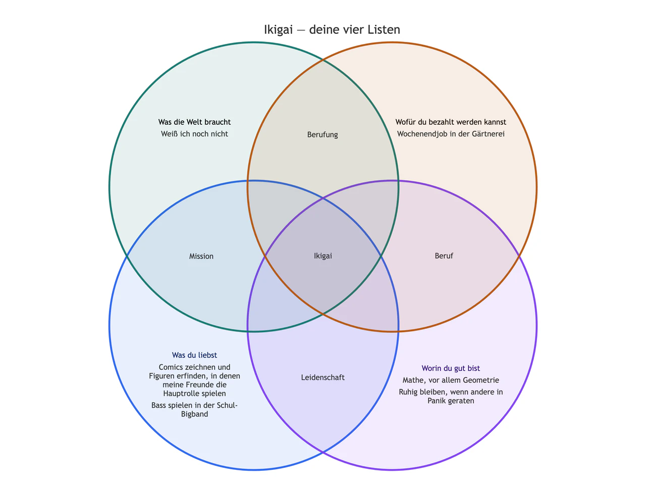 Ikigai-Diagramm aus deinen eigenen vier Listen: Die Listen einer Schülerin mit einer unsicheren Antwort und noch ohne Überschneidungen