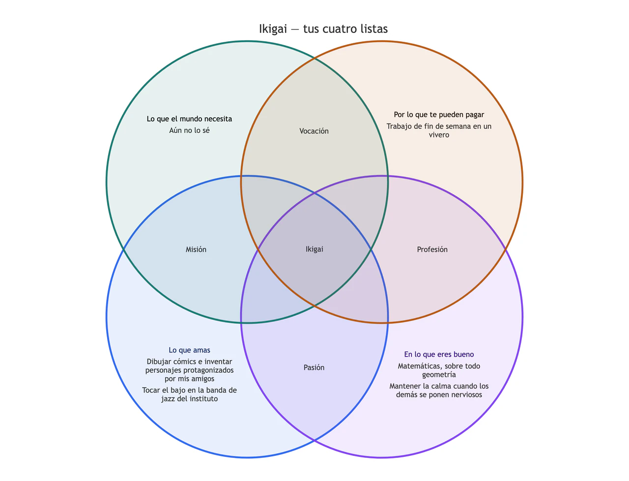 Diagrama de ikigai a partir de tus propias cuatro listas: Las listas de un estudiante con una respuesta insegura y aún sin intersecciones