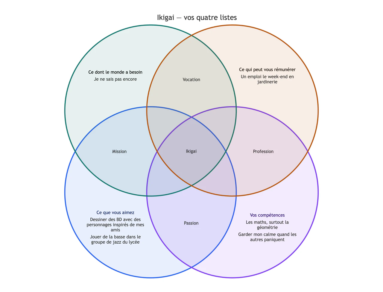 Diagramme ikigai à partir de vos quatre listes : Listes d’un élève, une réponse incertaine et aucune intersection