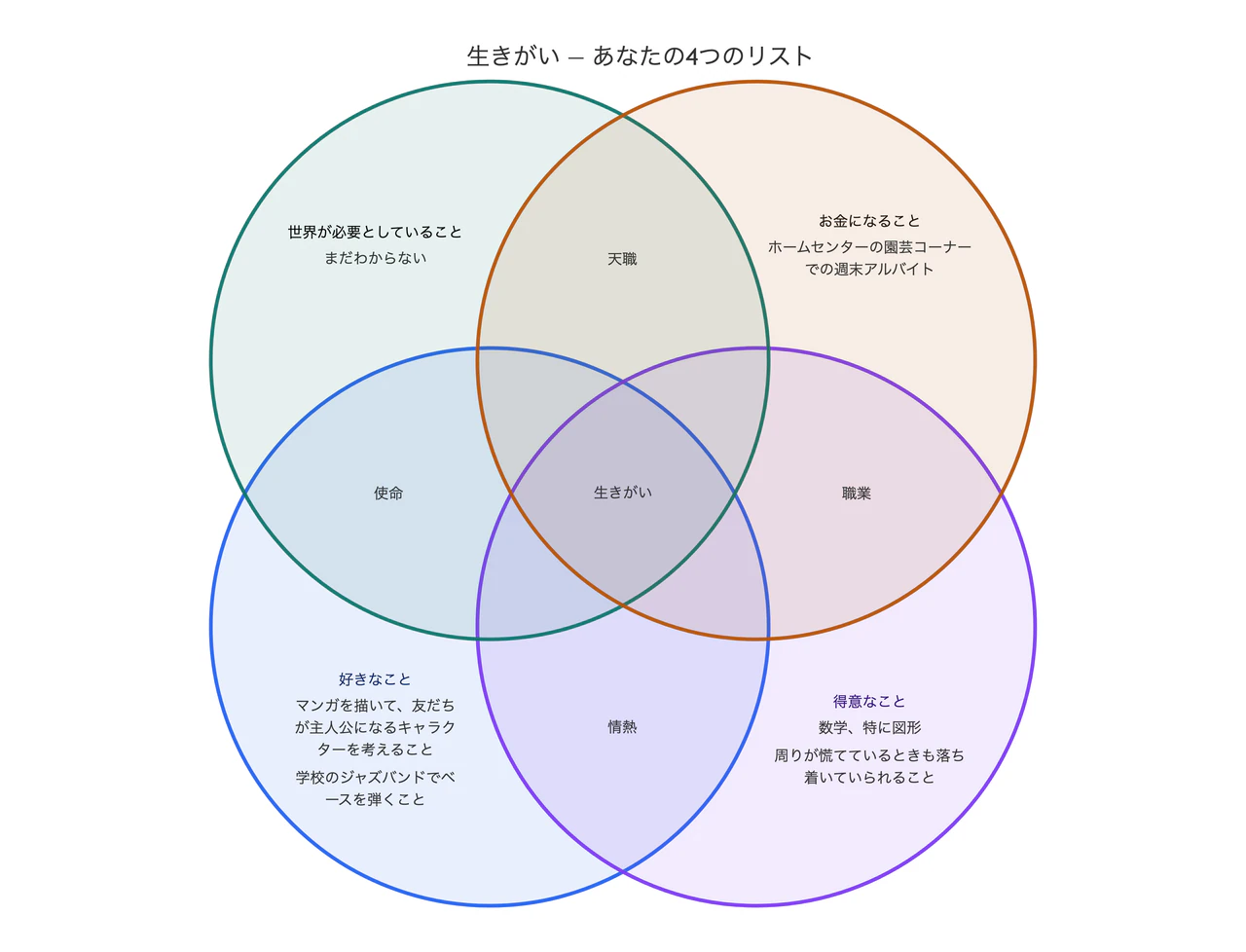 自分の4つのリストで作る「生きがい」の図：「まだわからない」を含み、重なりは未記入の学生のリスト