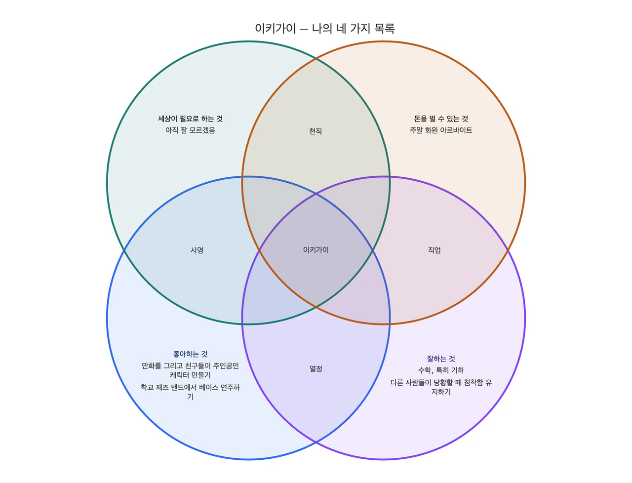 내가 쓴 네 가지 목록으로 만드는 이키가이 다이어그램: 모르겠다는 답이 있고 겹침 영역은 아직 없는 학생의 목록