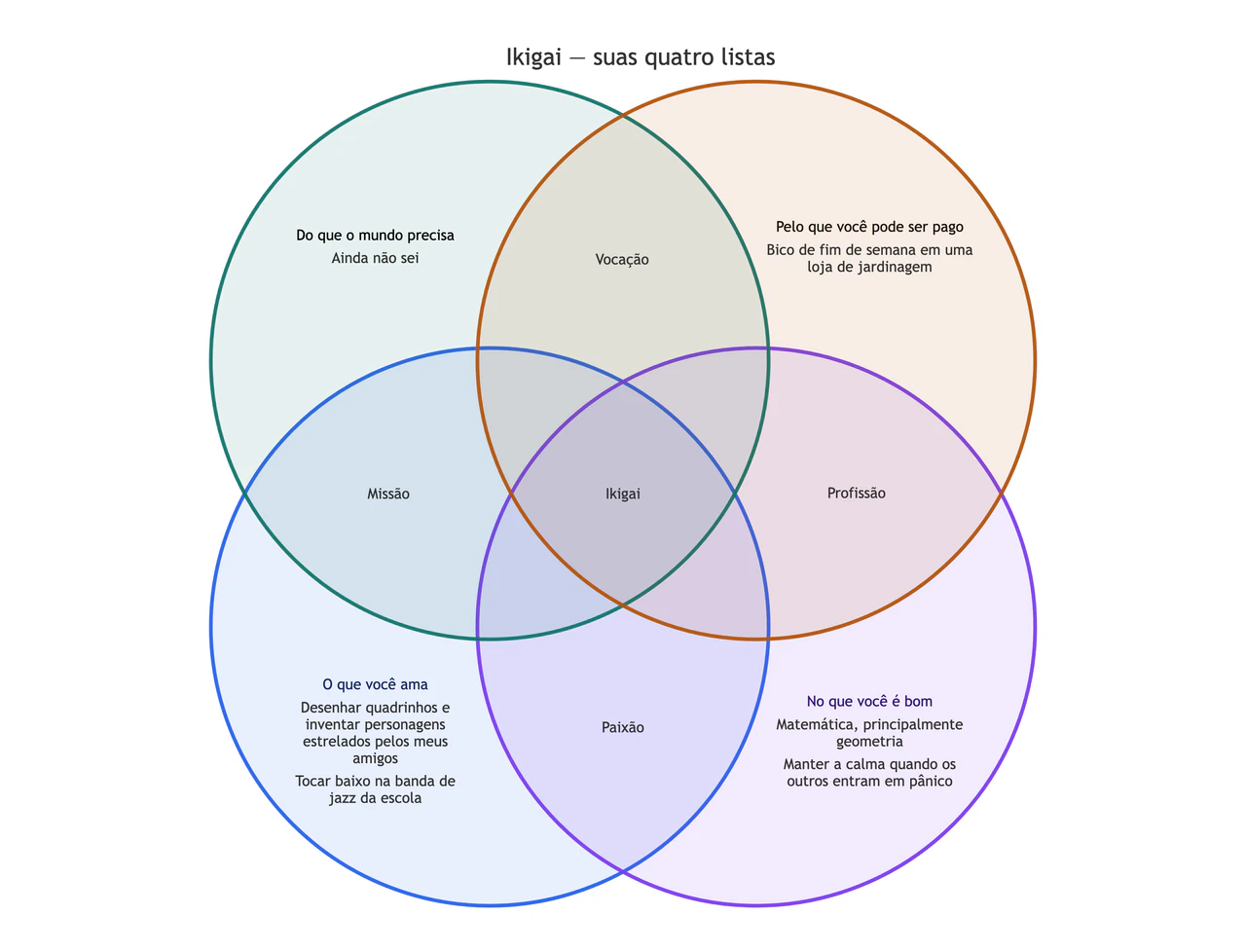 Diagrama Ikigai com as suas próprias quatro listas: As listas de um estudante com uma resposta em aberto e nenhuma interseção ainda