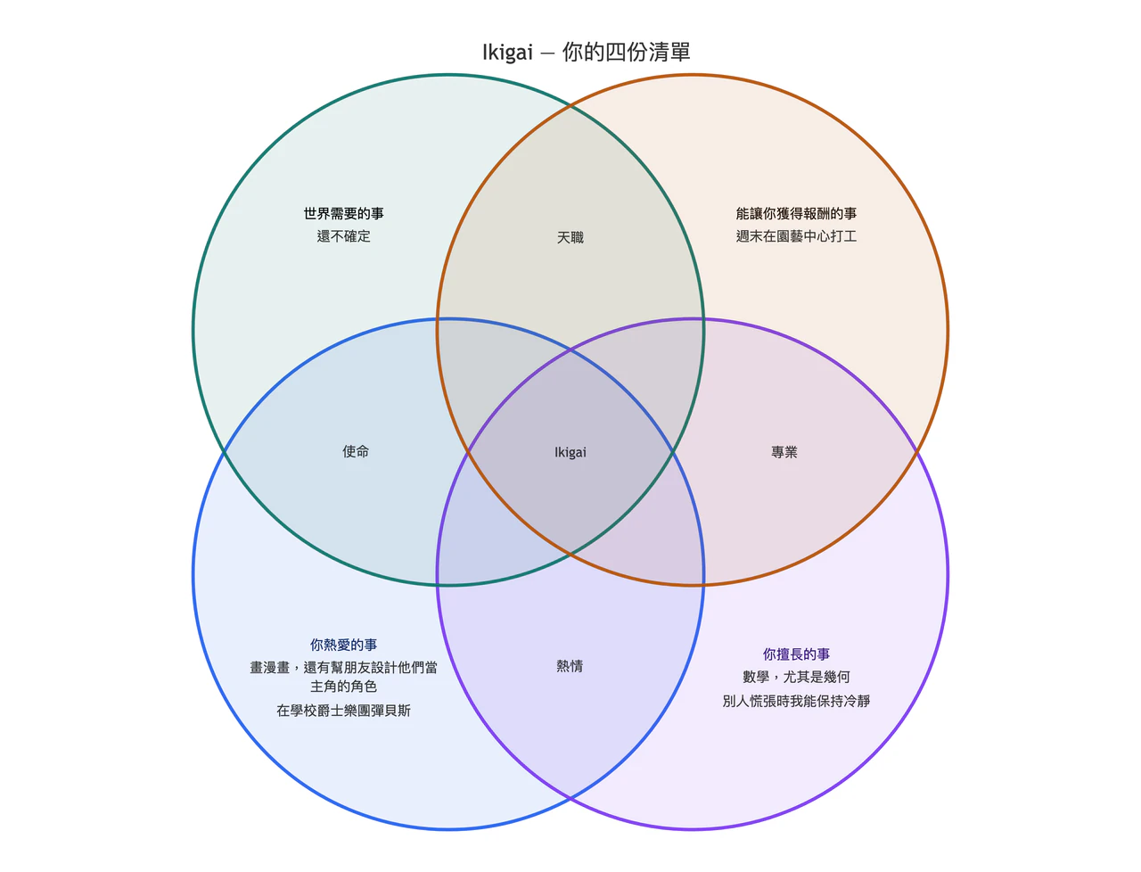 用你自己的四份清單畫出 Ikigai 圖表：學生的清單，有一個還不確定的答案，交集尚未填寫