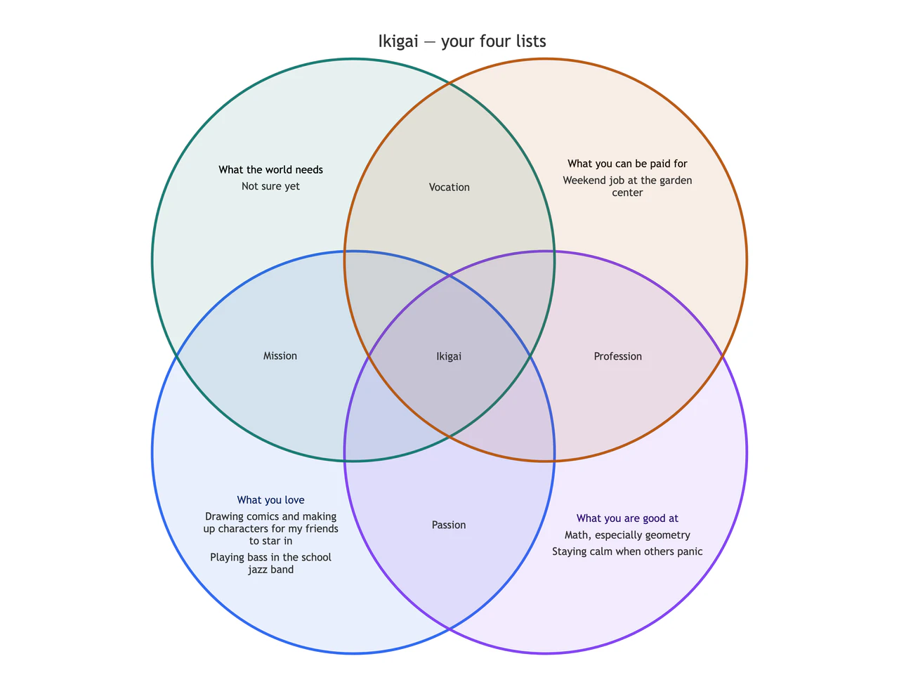 Ikigai chart from your own four lists: A student's lists with an unsure answer and no overlaps yet