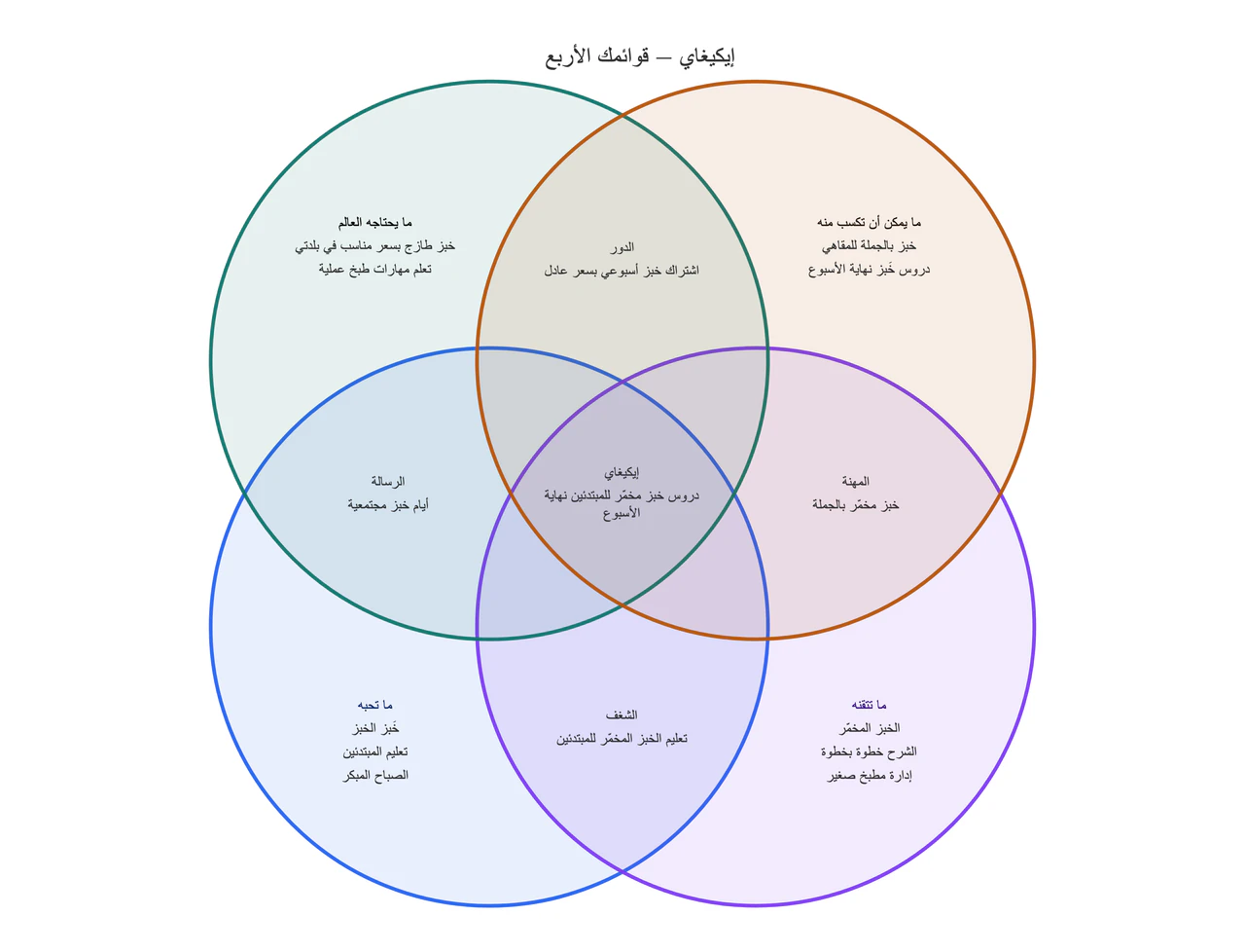مثال على مخطط إيكيغاي من قوائمك الأربع