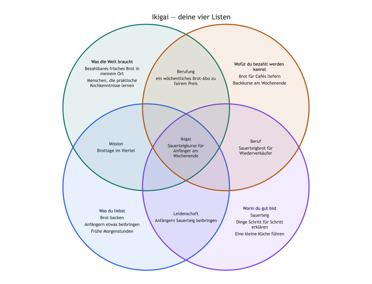 Beispiel: Ikigai-Diagramm aus deinen eigenen vier Listen