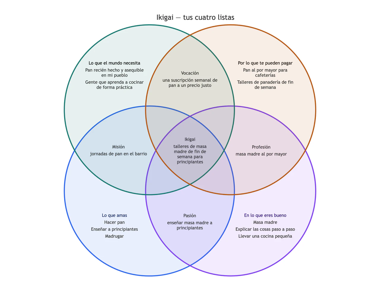 Ejemplo de Diagrama de ikigai a partir de tus propias cuatro listas
