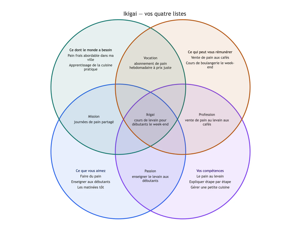 Exemple : Diagramme ikigai à partir de vos quatre listes