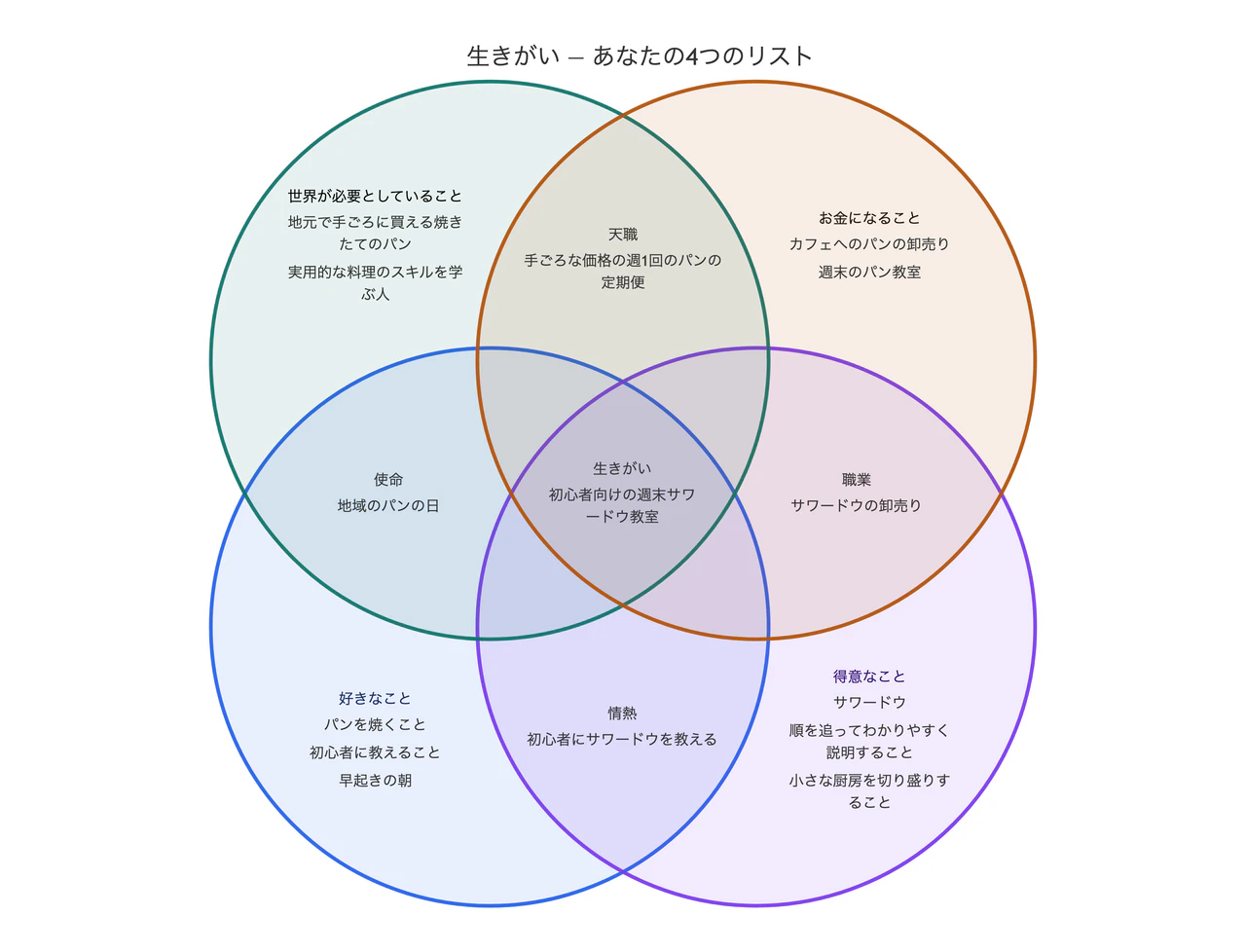 自分の4つのリストで作る「生きがい」の図の作例