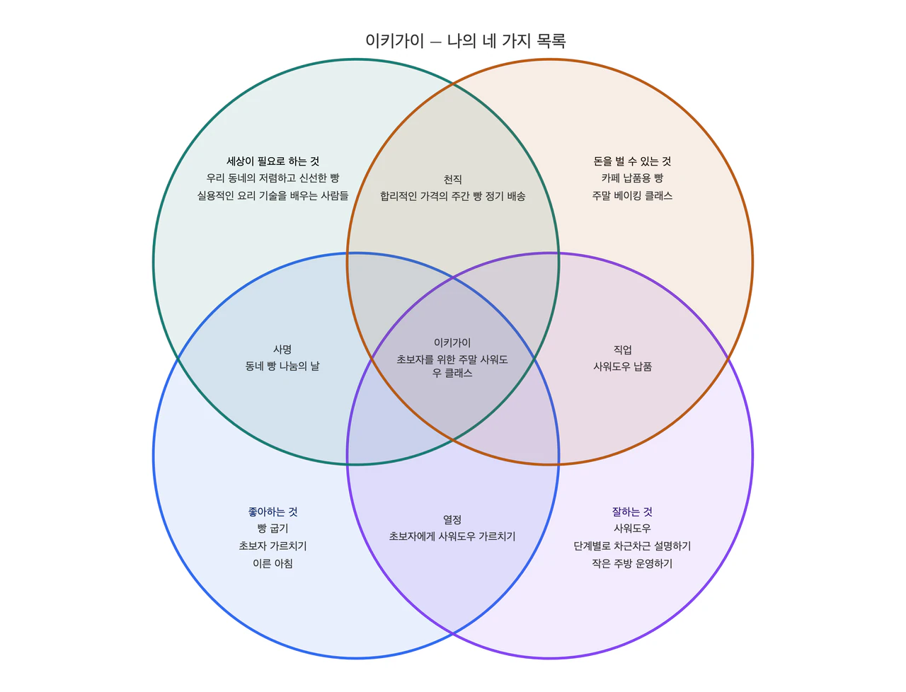내가 쓴 네 가지 목록으로 만드는 이키가이 다이어그램 예시