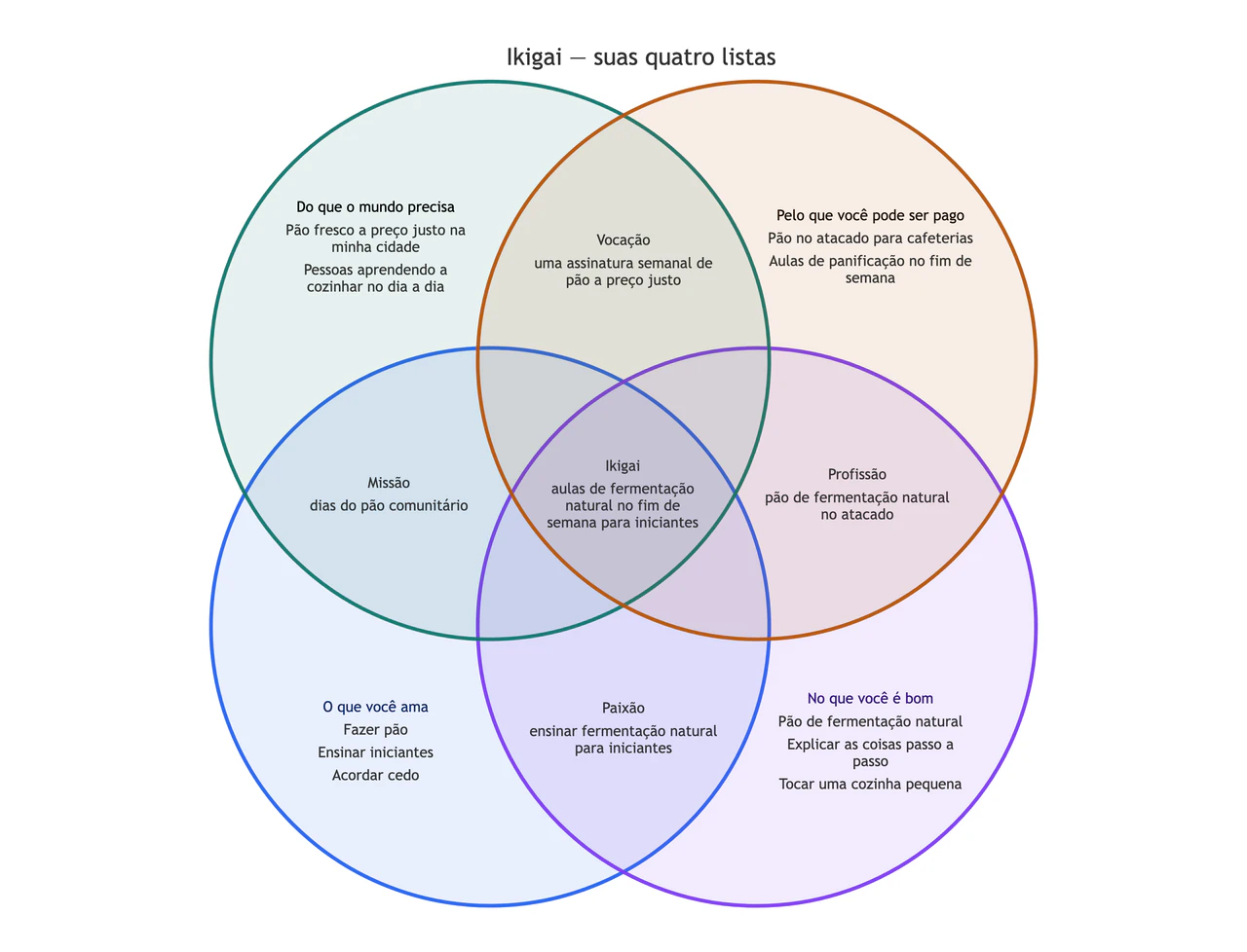 Exemplo de Diagrama Ikigai com as suas próprias quatro listas