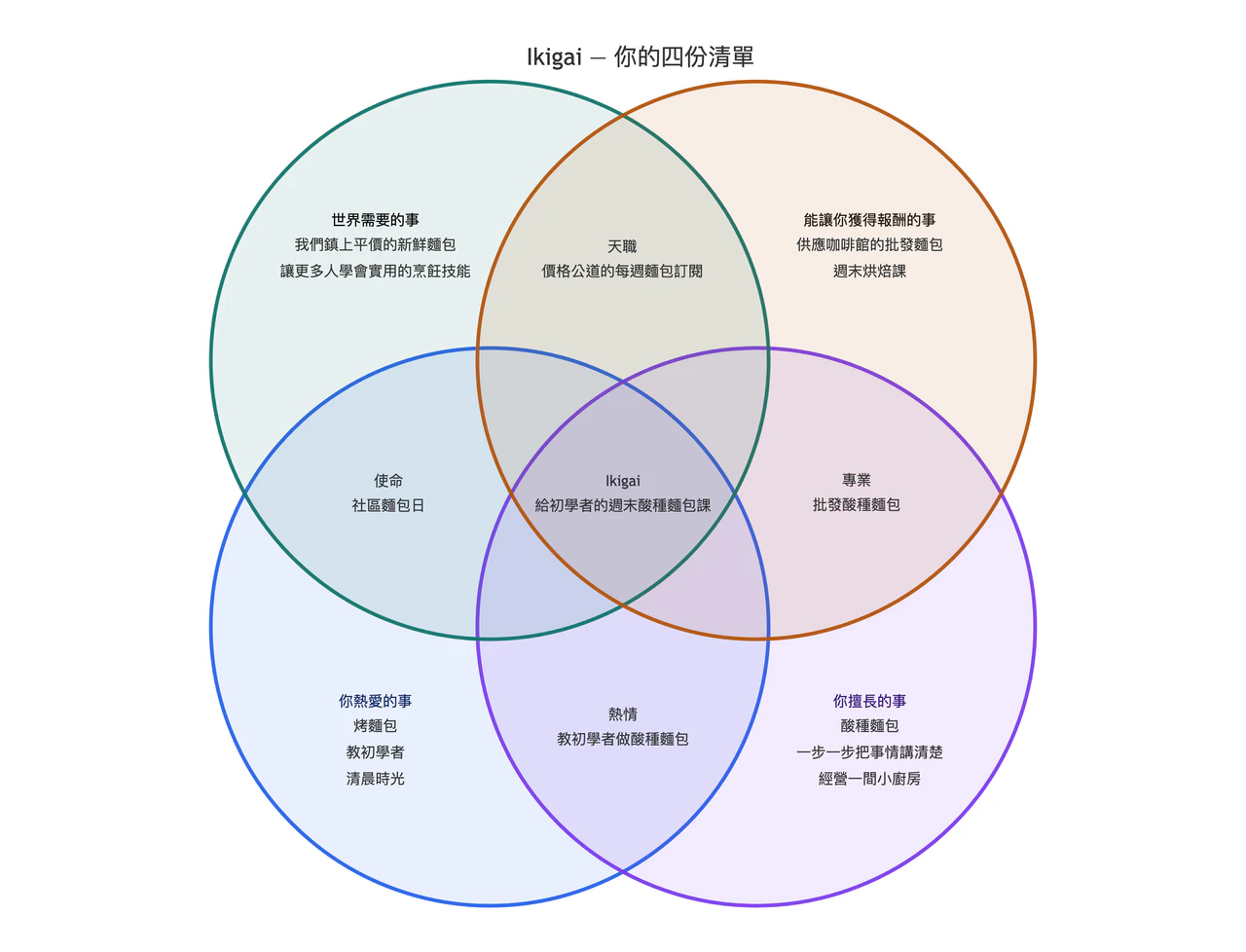 用你自己的四份清單畫出 Ikigai 圖表範例