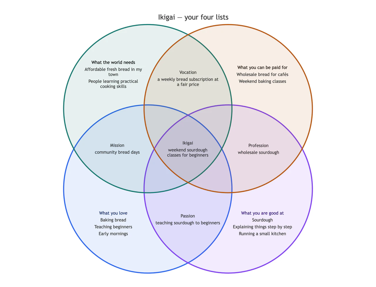 Ikigai chart from your own four lists example