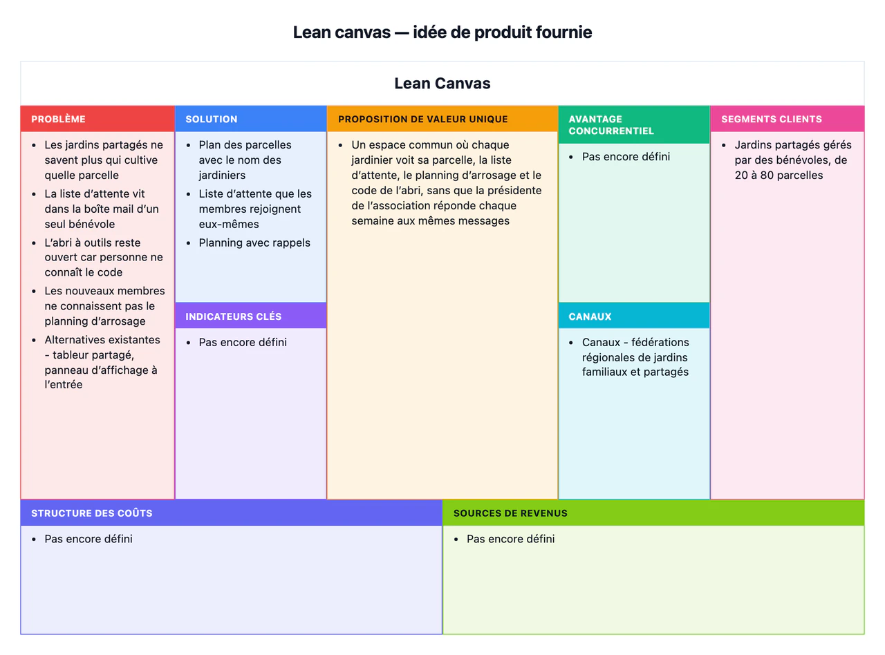 Lean canvas pour une nouvelle idée de produit : Proposition de valeur longue, nombreux problèmes, ni coûts ni revenus pour l’instant